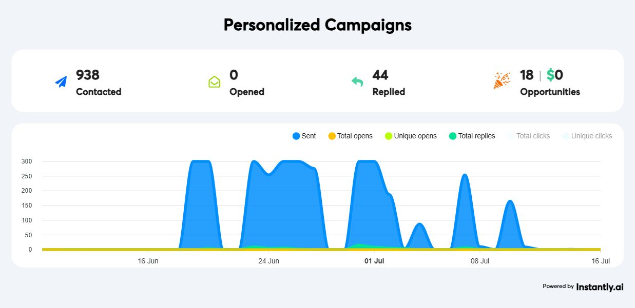 Personalized campaign